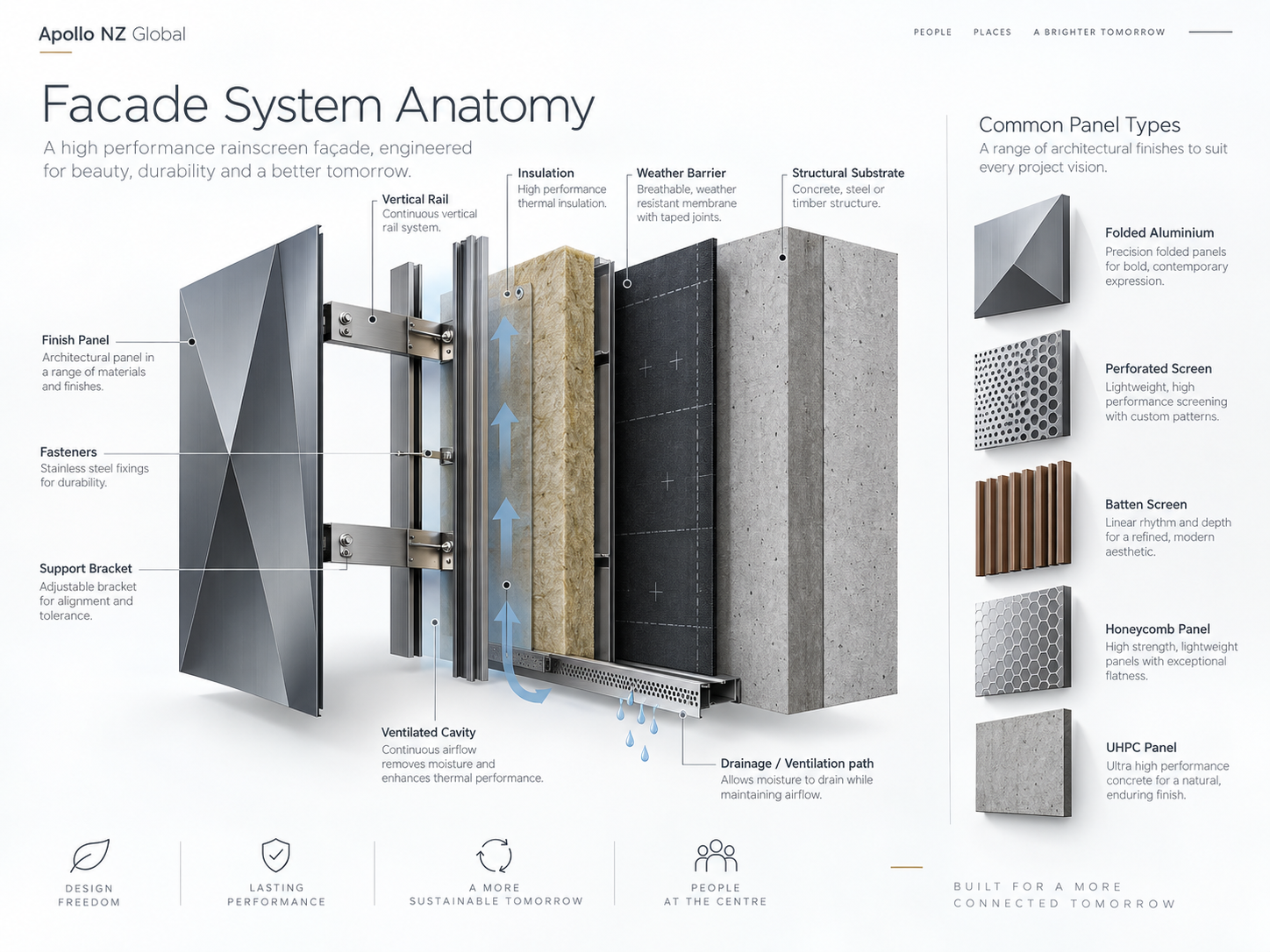 Illustrative rainscreen façade system anatomy