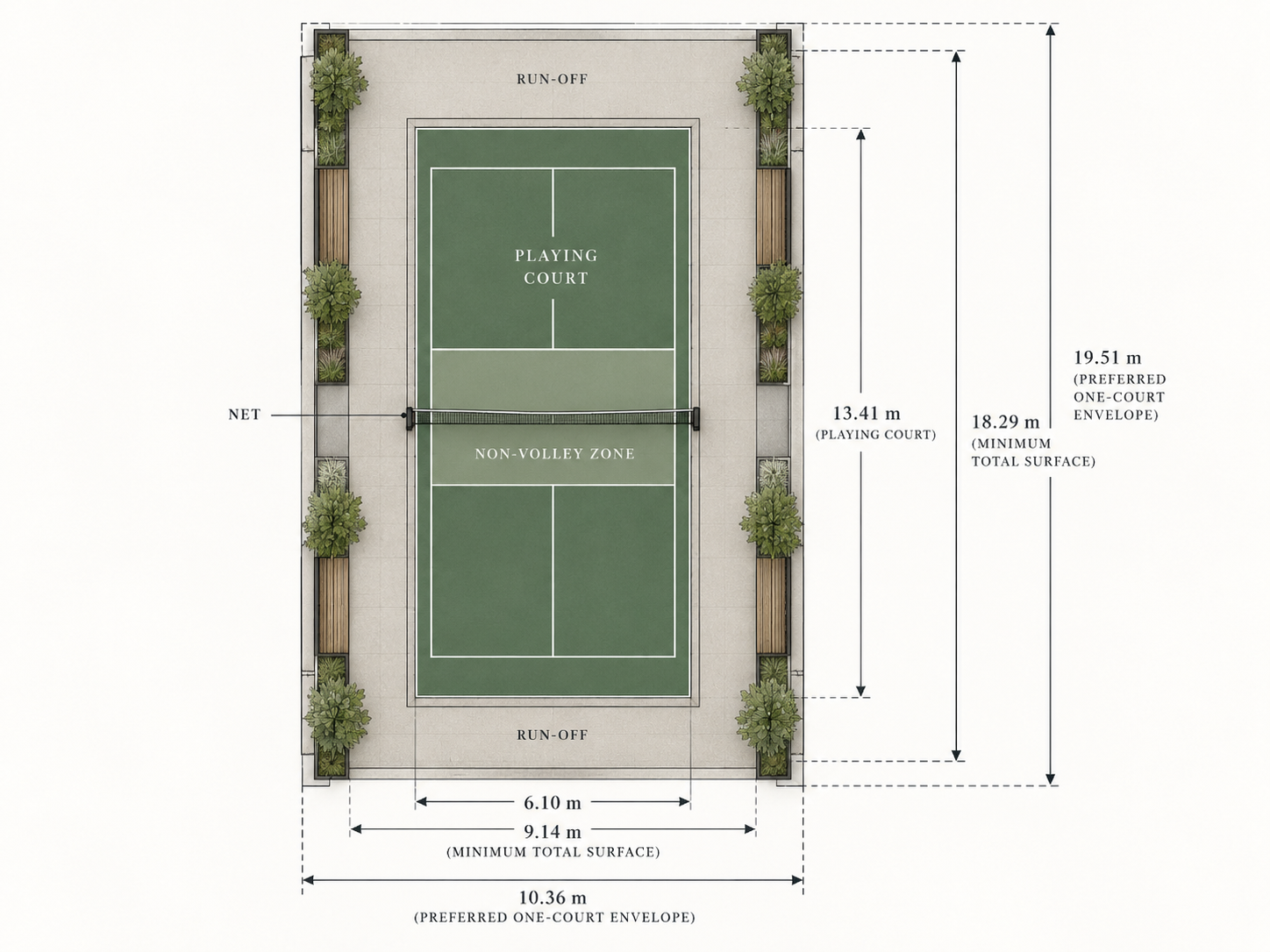 Pickleball court dimension plan showing playing court, run-off, minimum total surface and preferred one-court envelope