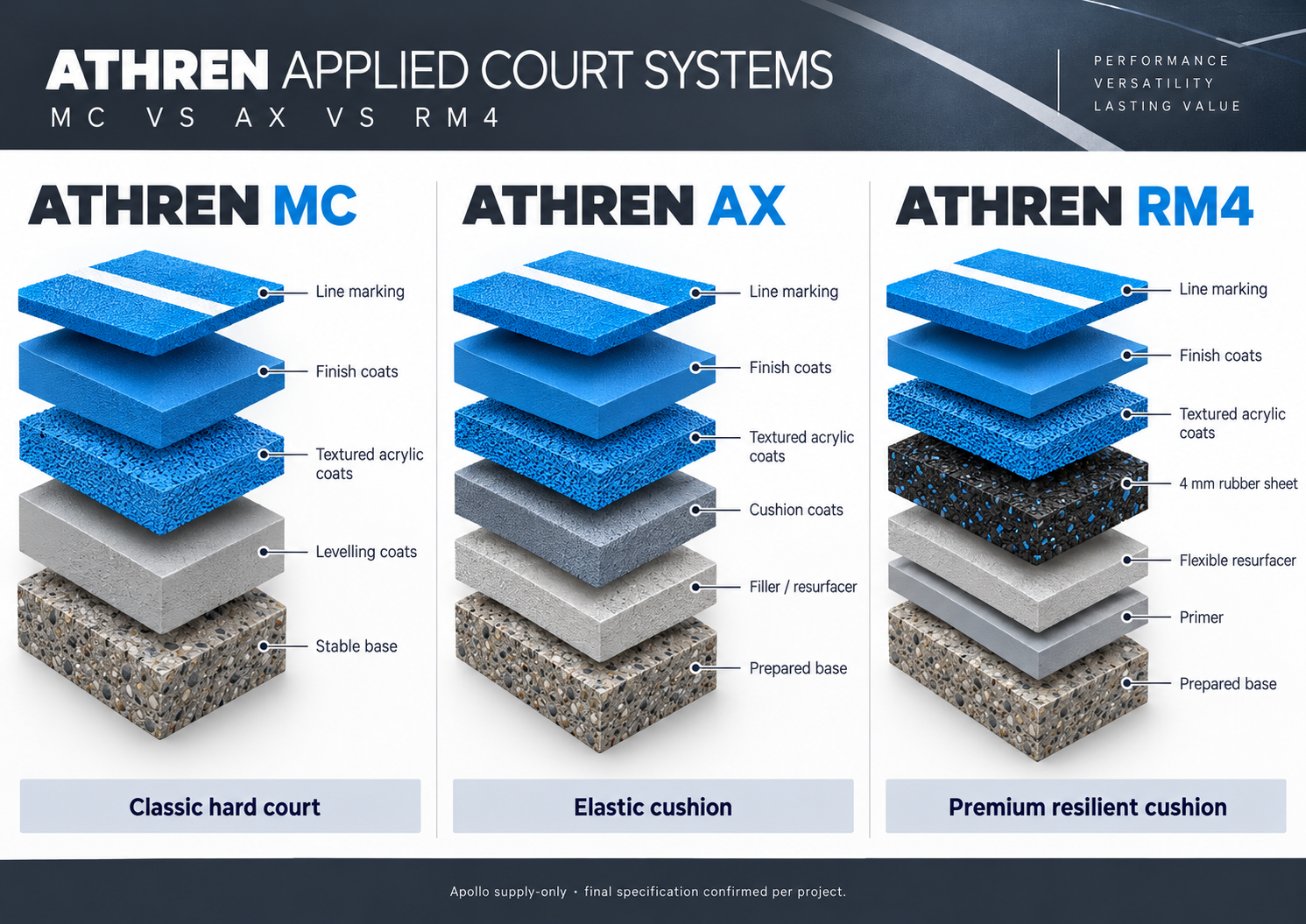 ATHREN applied tennis court surface comparison