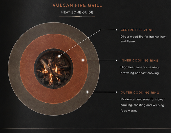 Vulcan Fire Grill heat-zone guide showing the centre fire, inner high-heat ring and outer moderate cooking ring