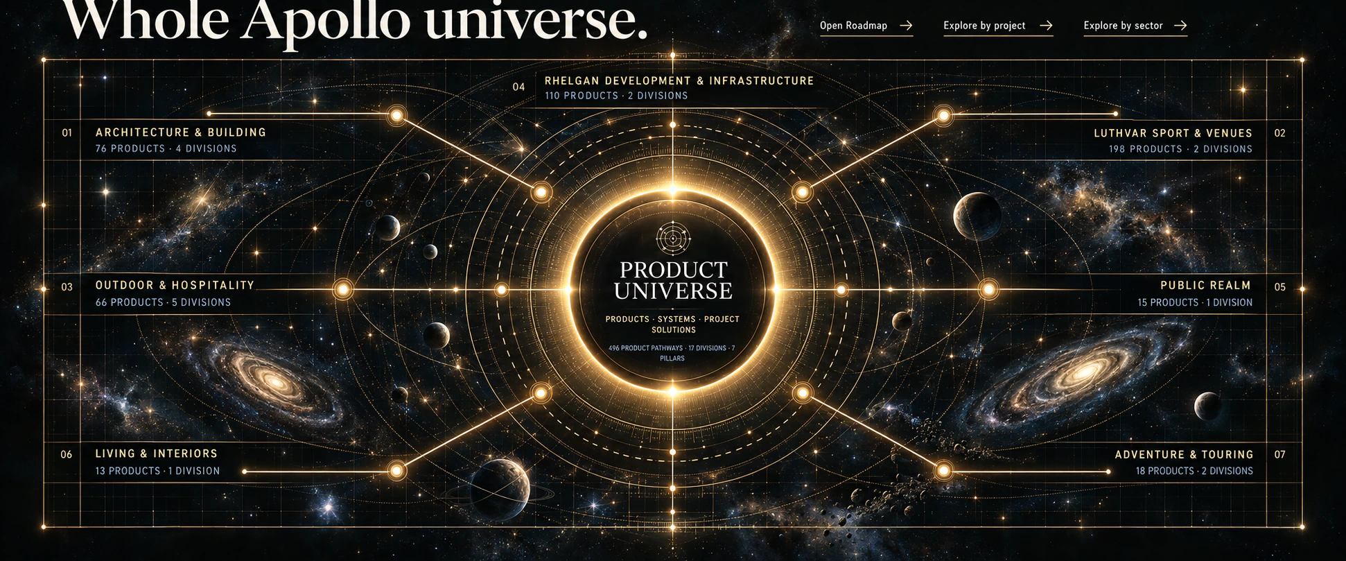 Whole Apollo universe product roadmap connecting Architecture and Building, LUTHVAR Sport and Venues, Outdoor and Hospitality, RHELGAN Development and Infrastructure, Public Realm, Living and Interiors, and Adventure and Touring.
